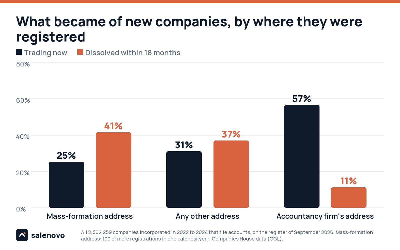 Share of companies trading and dissolved, by the kind of address they are registered at