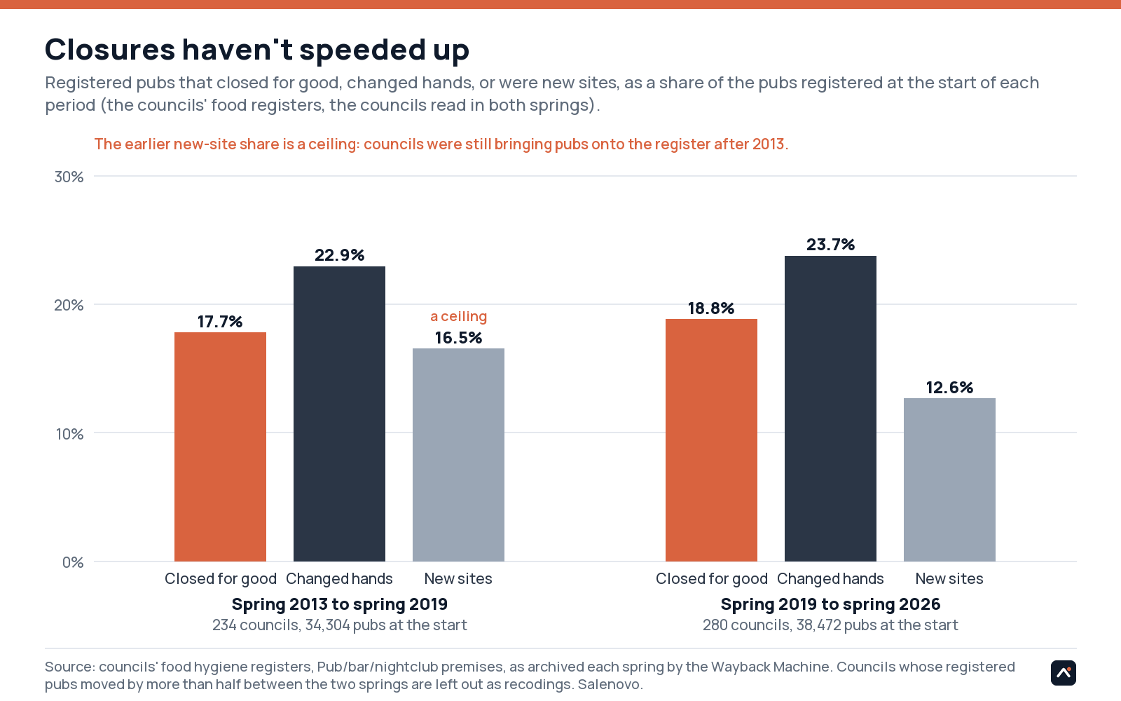 Food register: closed for good, changed hands and new sites as shares of registered pubs, 2013 to 2019 and 2019 to 2026