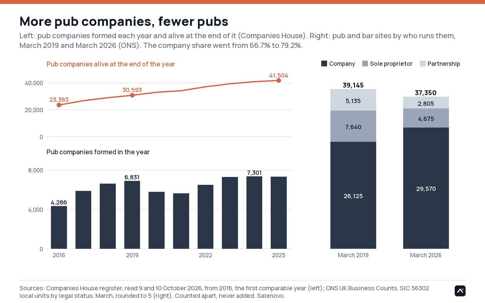 Pub companies formed each year and alive at year end, and ONS pub sites by legal status in 2019 and 2026