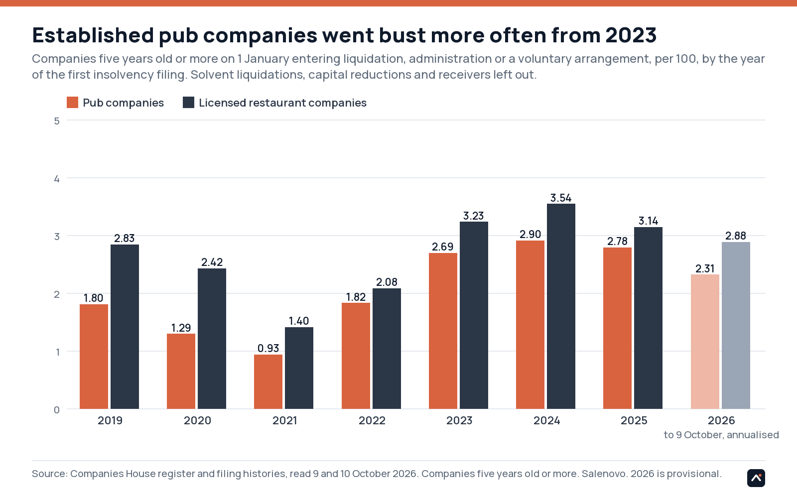 Established pub and licensed restaurant companies entering insolvency per 100, 2019 to 2026