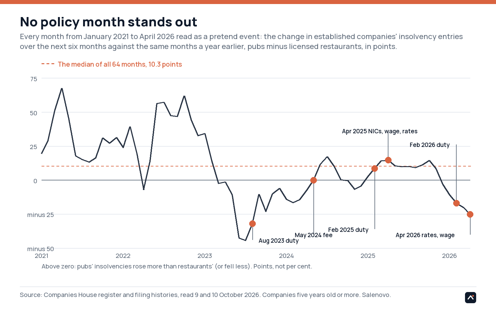 The pubs-minus-restaurants gap in insolvency entries for every month from January 2021 to April 2026, with the policy months marked
