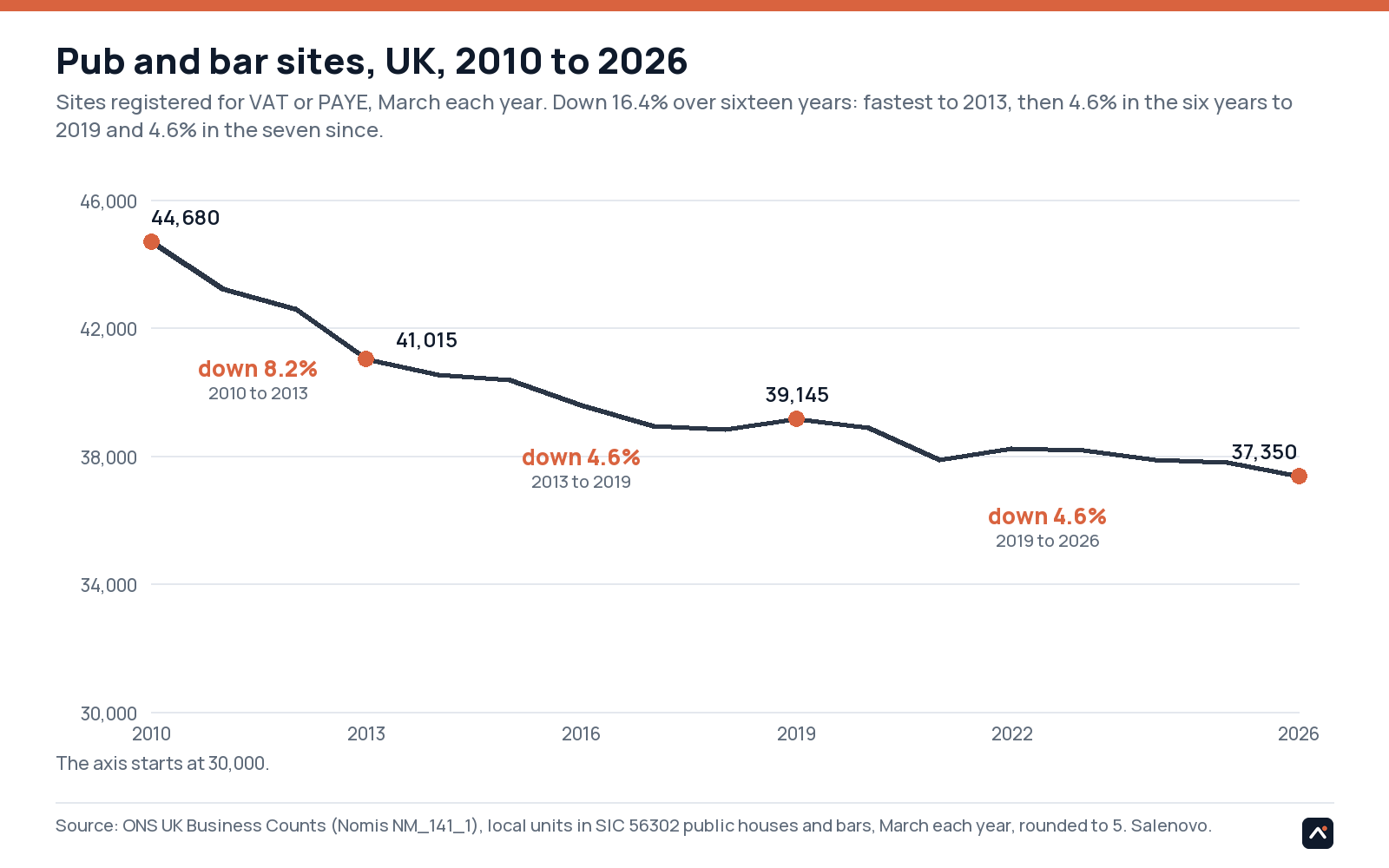 ONS pub and bar sites in the UK, March 2010 to 2026, falling from 44,680 to 37,350