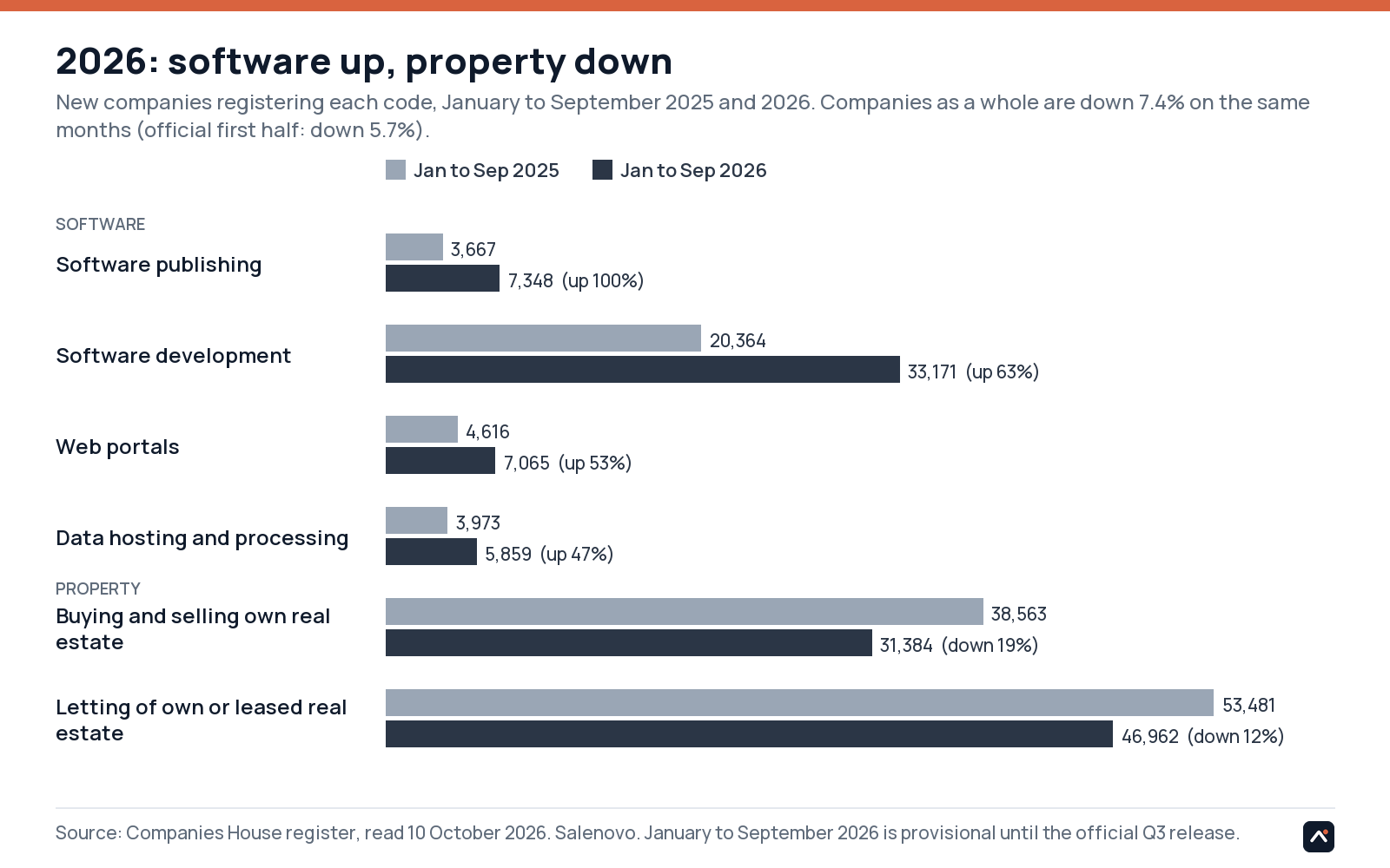 Software and property codes: new companies in January to September 2025 and 2026