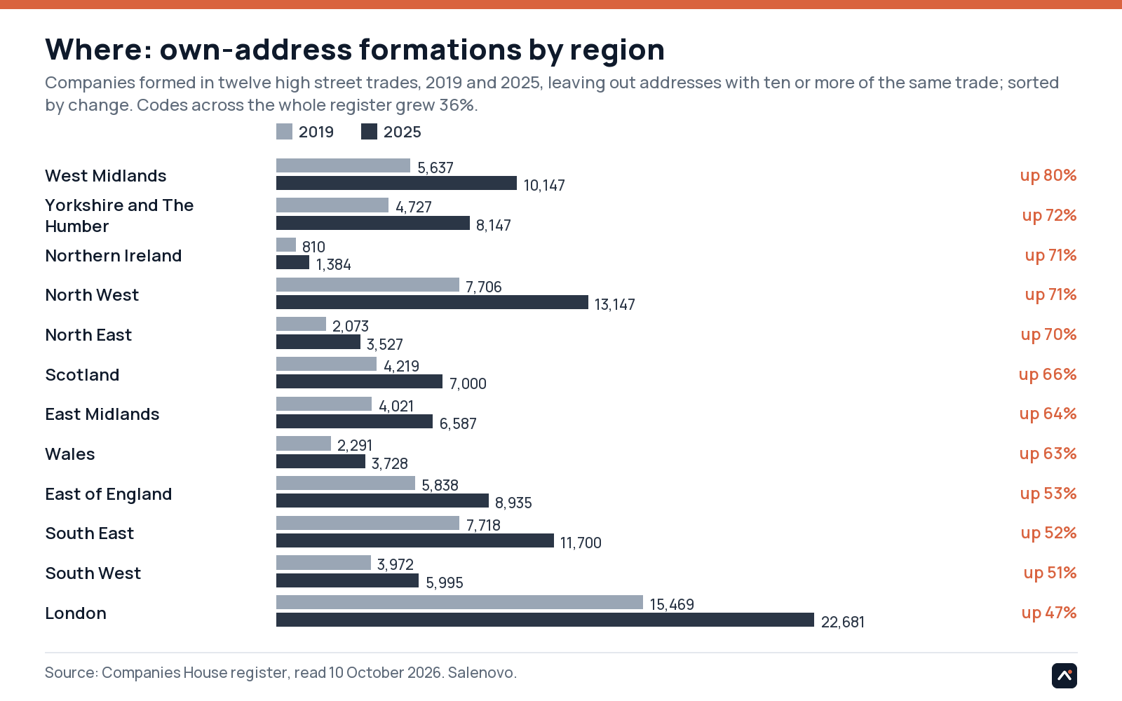 Own-address formations in twelve high street trades by region, 2019 and 2025, sorted by change