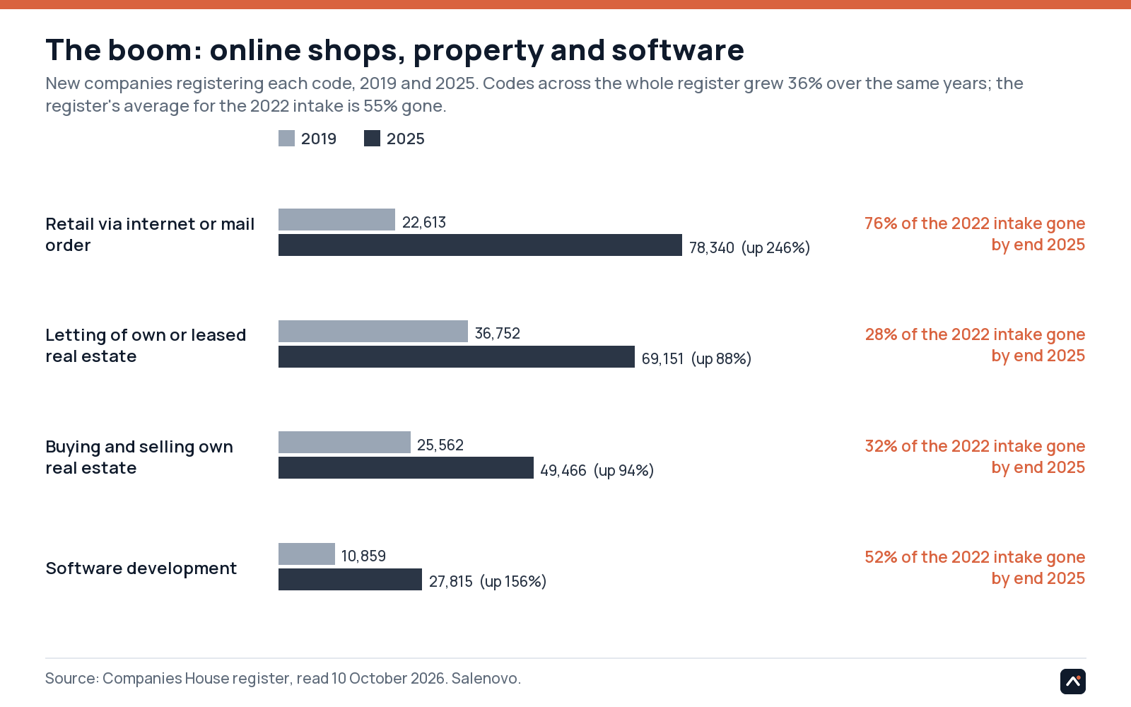 Online retail, property letting, property dealing and software development: new companies in 2019 and 2025, with the share of the 2022 intake gone by the end of 2025