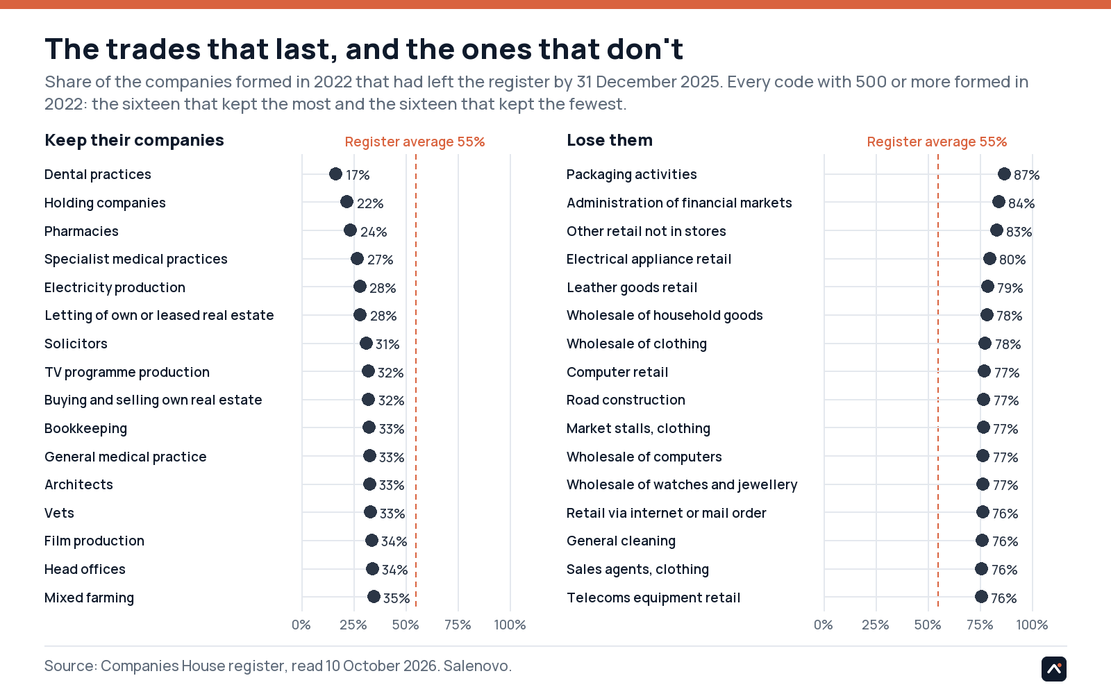 Share of the 2022 intake gone by the end of 2025: the sixteen trades that kept the most companies and the sixteen that kept the fewest, against the register average